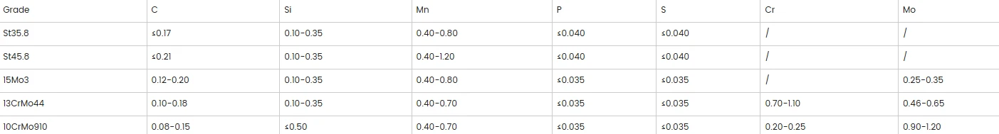 Chemical Compositions of DIN 17175: Chemical Compositions of DIN 17175: